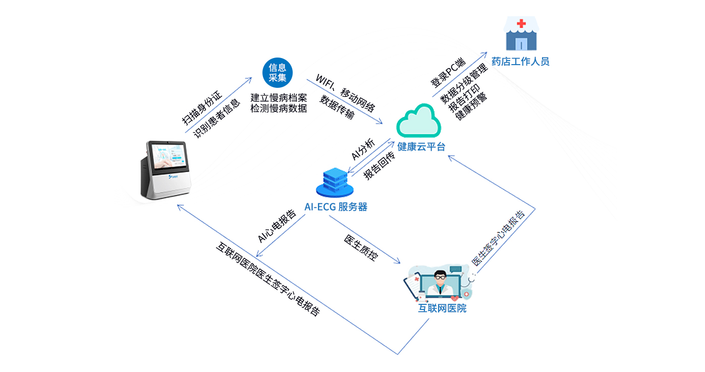 互联网+智慧药房解决方案