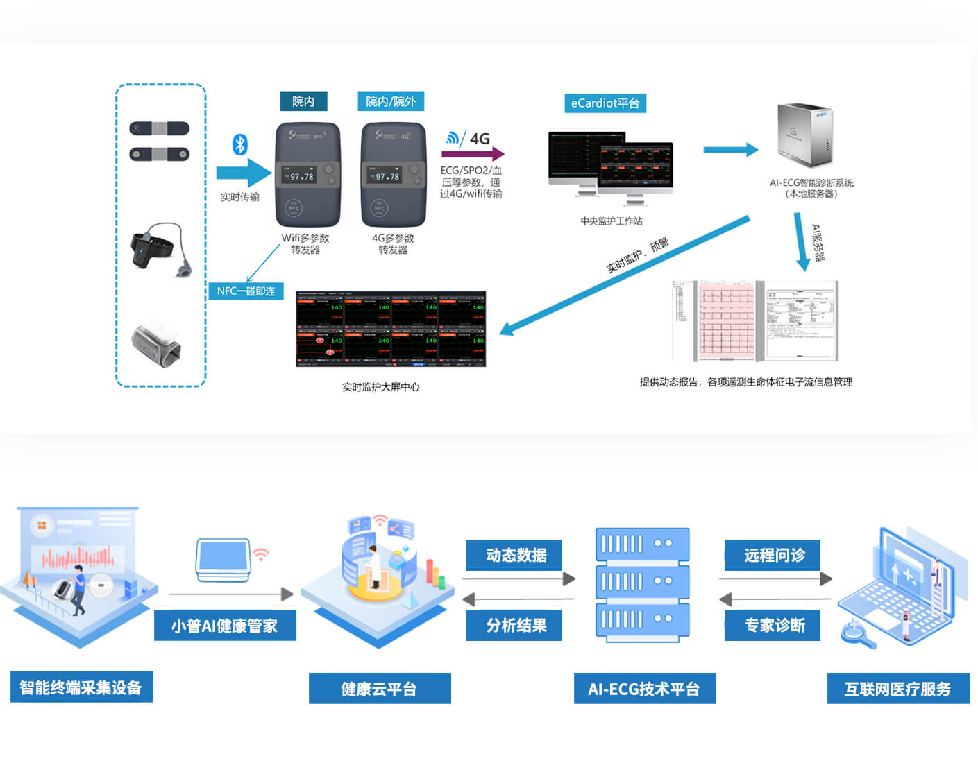慢病管理中心解决方案