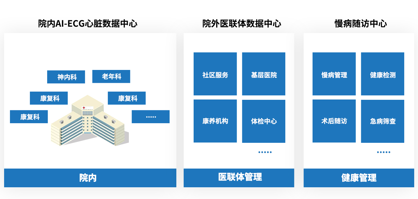 AI-ECG数据中心方案