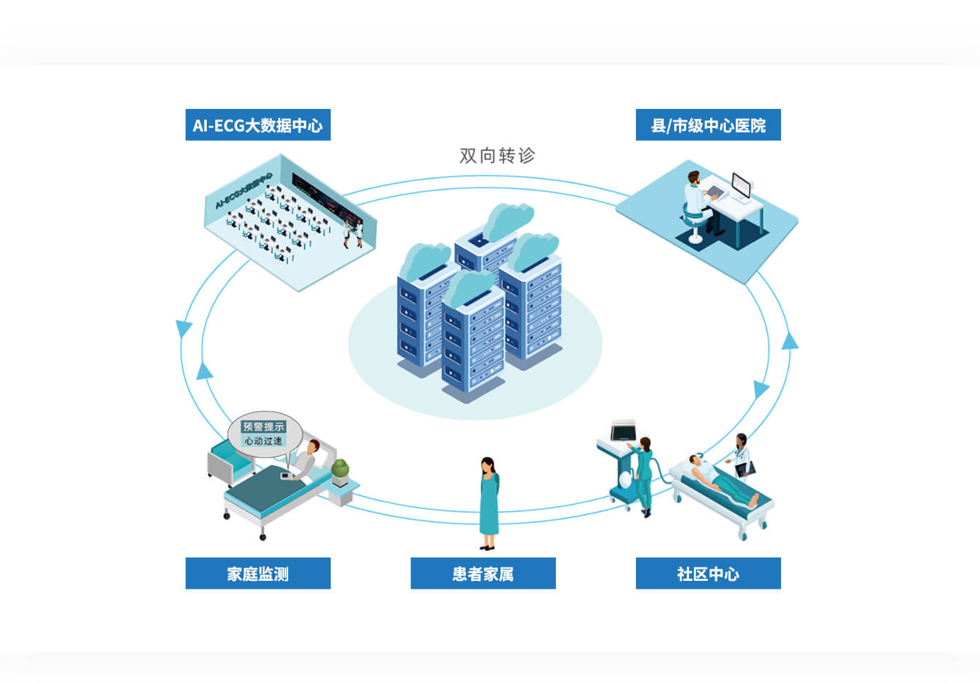 医联体数据中心解决方案