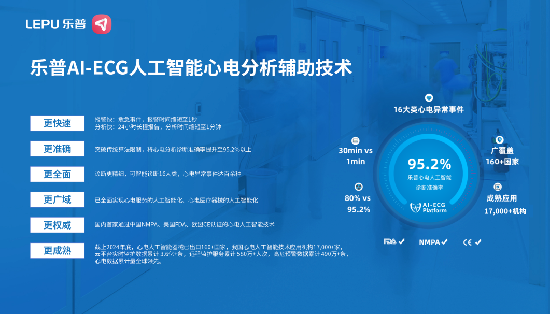 政策红利释放！动态心电监测迎黄金时代，乐普产品方案强势出圈